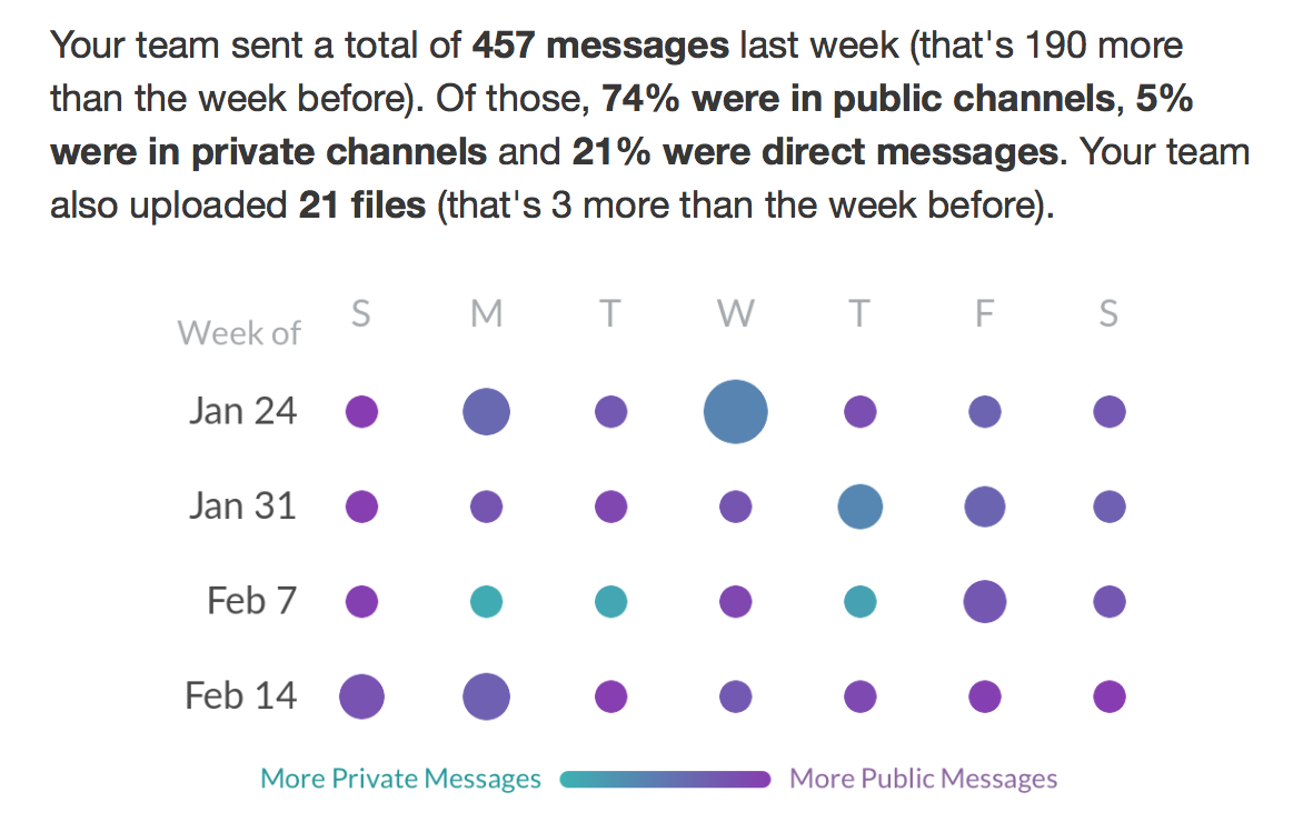 Some data. A chart showing frequences of activity in my Slack team.
